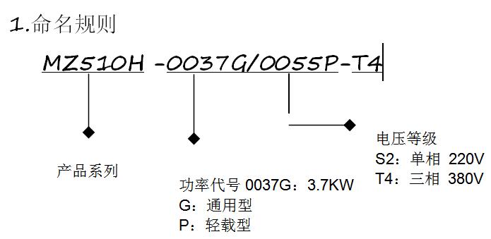 MZ510H系列高性能電流矢量變頻器命名規則.jpg